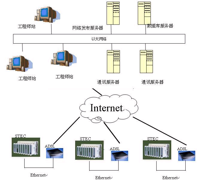 污水处理厂SCADA系统简介及SCADA新技术_技术应用_机械百科_资讯_磨削网